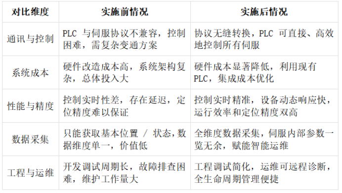 智能立库堆垛机西门子1500PLC通过EtherCAT主站转Profinet实现和与多个伺服进行通讯(图5)