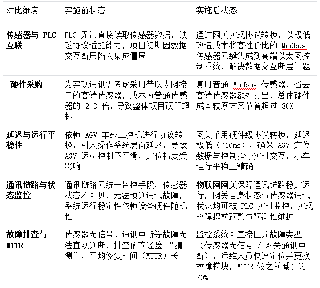 大型电商仓储物流中心AGV小车通过Modbus RTU转Profinet模块与西门子PLC进行数据互传解决案例(图5)
