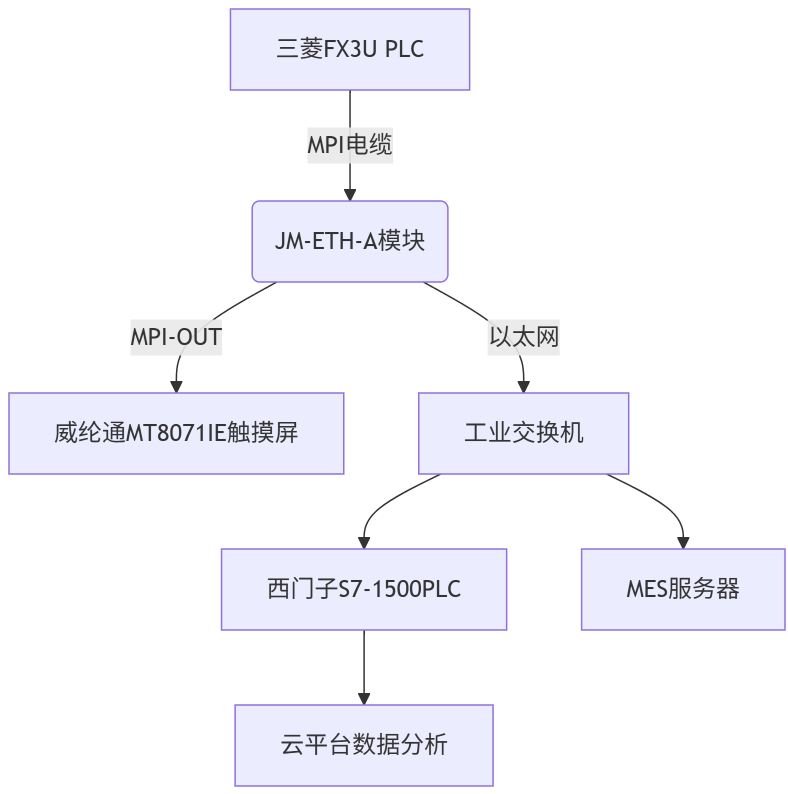 三菱A1NCPU系列PLC借助于MC转以太网模块同时与S7-1500PLC和触摸屏通讯案例(图3)