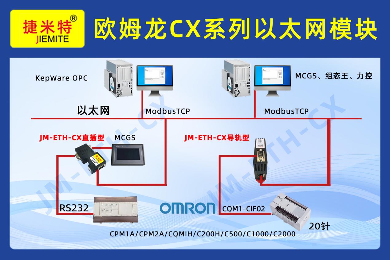 欧姆龙CPM1A系列PLC借助以太网模块同时与上位机和触摸屏,变频器高效通讯案例(图1)
