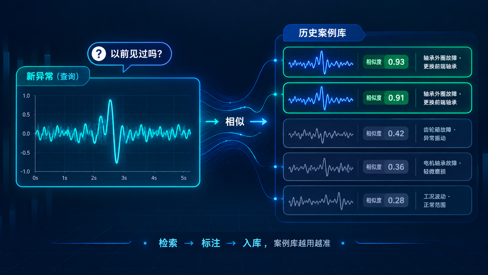 DolphinDB 时序相似检索实战：从波形匹配到诊断案例库