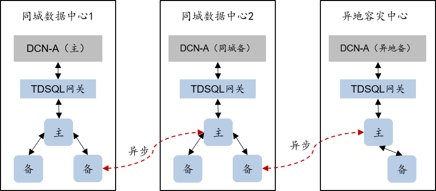 两地三中心的数据库部署架构