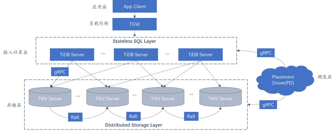 TiDB整体架构