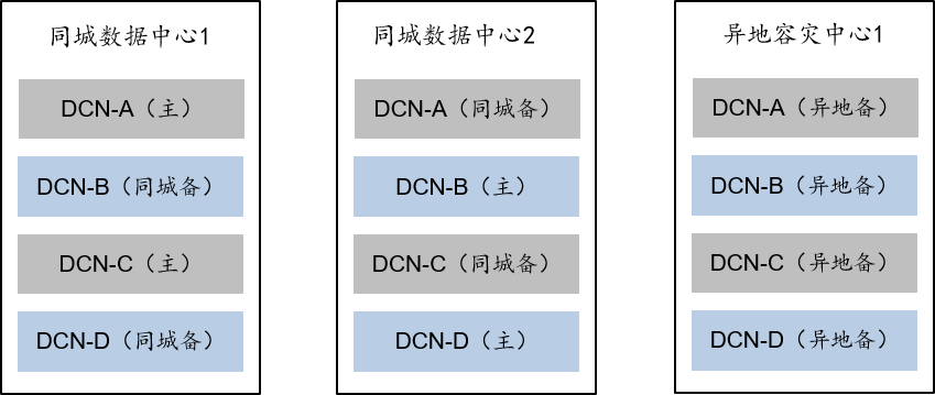 DCN主备交叉部署架构