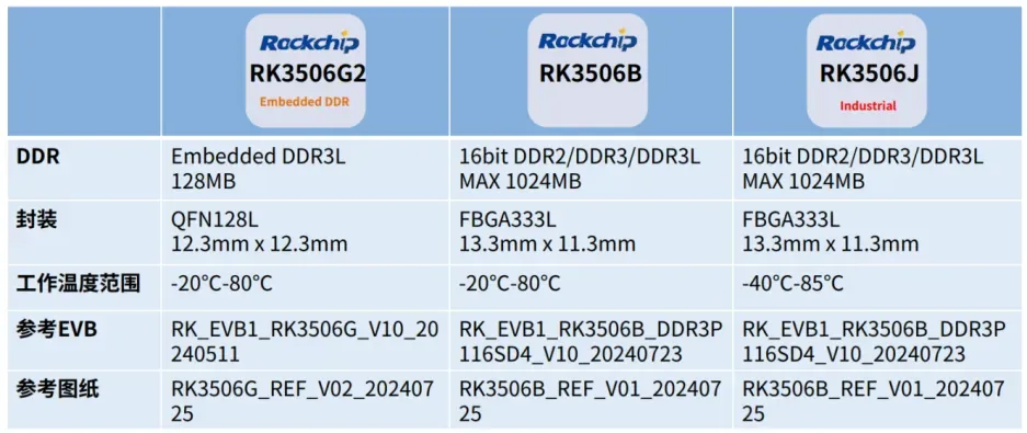 RK3506芯片型号参数配置 触觉智能