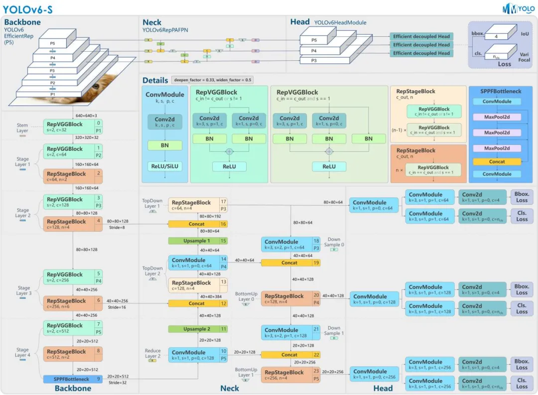 图 1：YOLOv6-S 模型结构