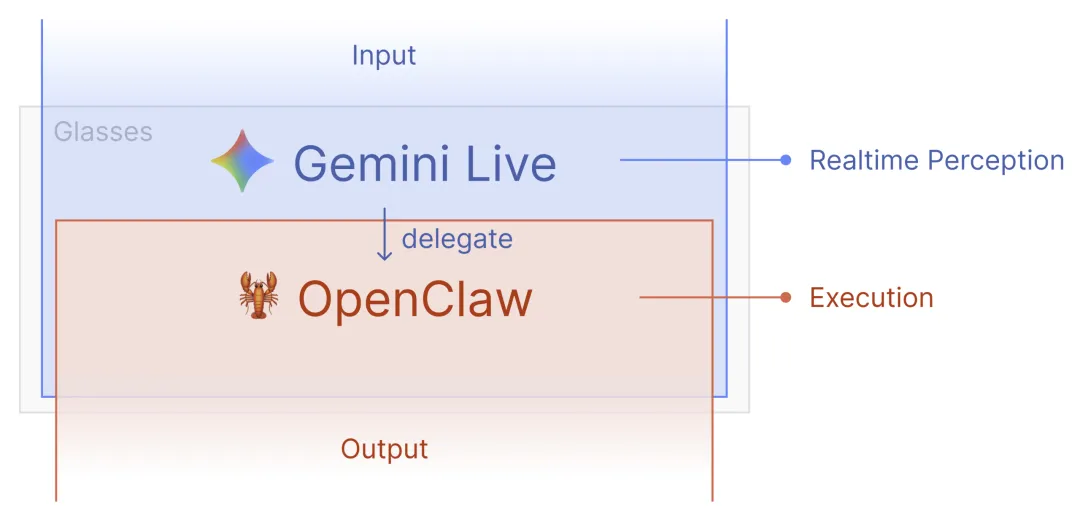 图片来源于Github Intent-Lab/VisionClaw 项目原文