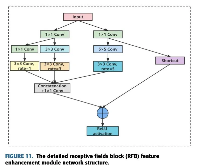 RFB特征增强模块网络结构