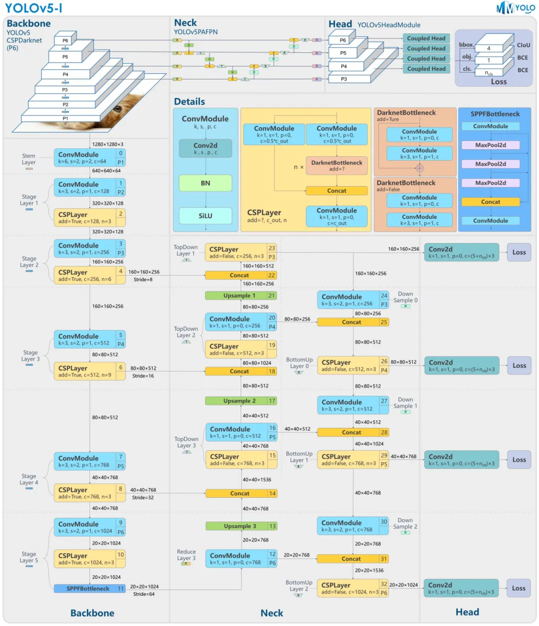 图 2：YOLOv5-l-P6 模型结构