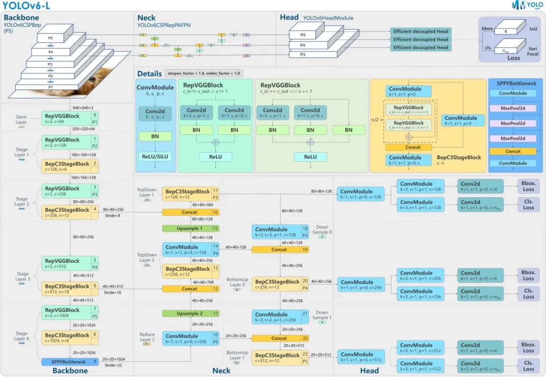 图 2：YOLOv6-L 模型结构