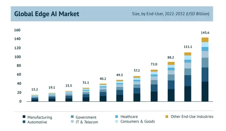 边缘 AI 市场规模预计（2032年）