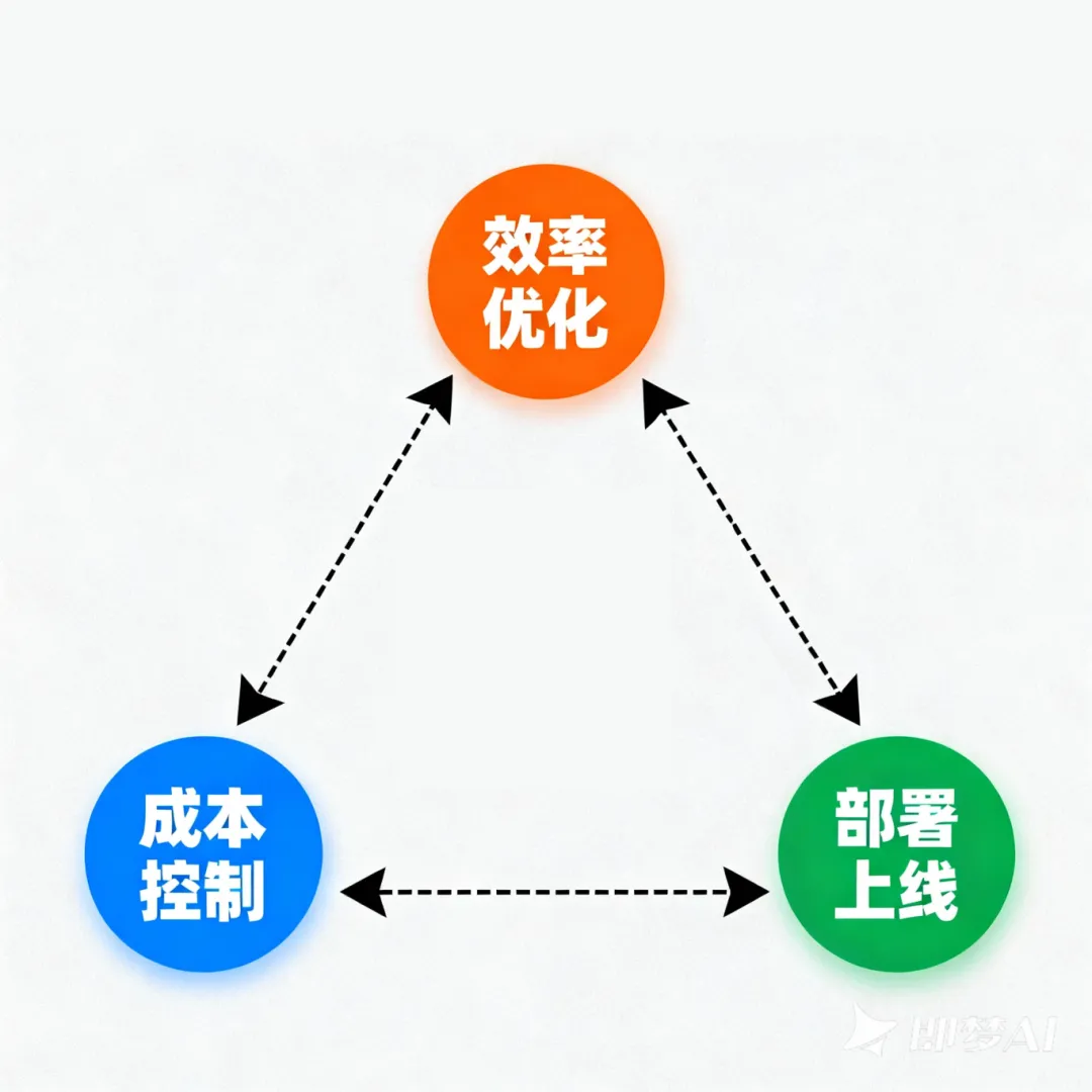 jimeng-2025-12-01-3122-现代商务图表设计风格,一个等边三角形布局的关系图,三个顶点分别代表:效率优化 -_.png