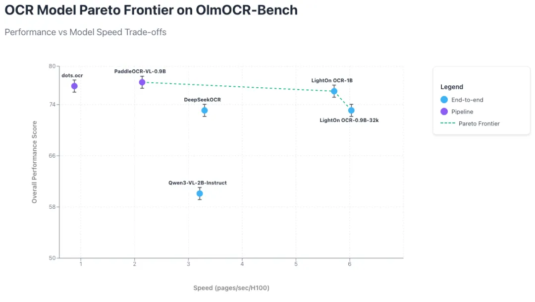 68fa430fb40f8498feb5038b_OCR Model Pareto frontier.png