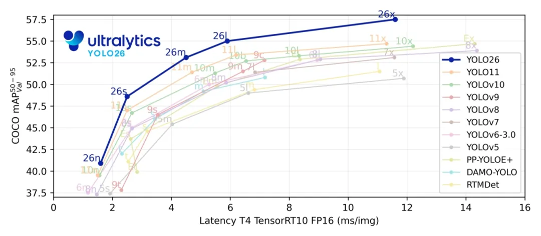 Ultralytics-YOLO26-Benchmark.jpg