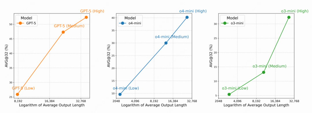 图6：展示了不同推理预算下模型性能的增长趋势