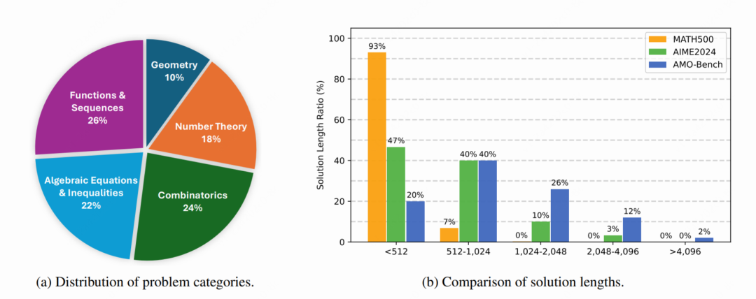 图3(a)展示了题目类别的分布；图3(b)对比了 AMO-Bench 与 MATH500、AIME24 的解答长度分布)