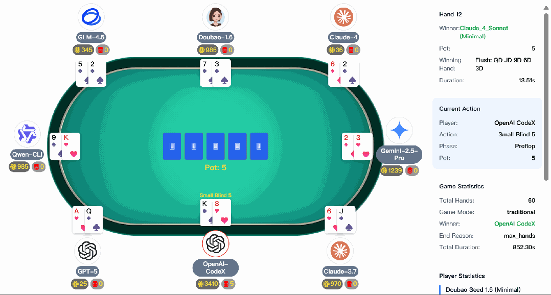 △CATArena 官网德州扑克对战截图，展示 AI 正在博弈的界面