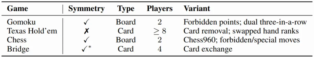 △表1 CATArena 游戏竞技场及代表性变体概述