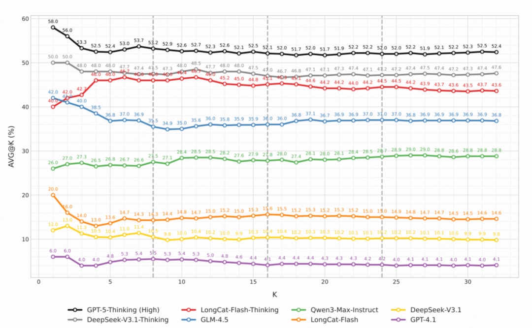 图8：展示了 AVG@k 的稳定性