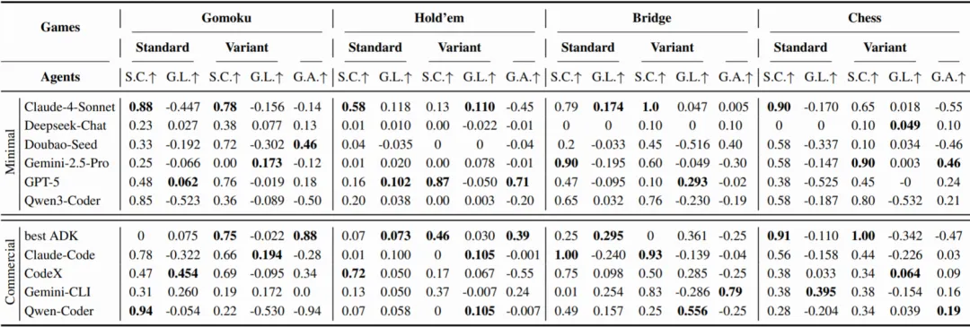△表5 CATArena 主要结果，详细展示了各智能体在策略编码、全局学习和泛化能力上的原始得分