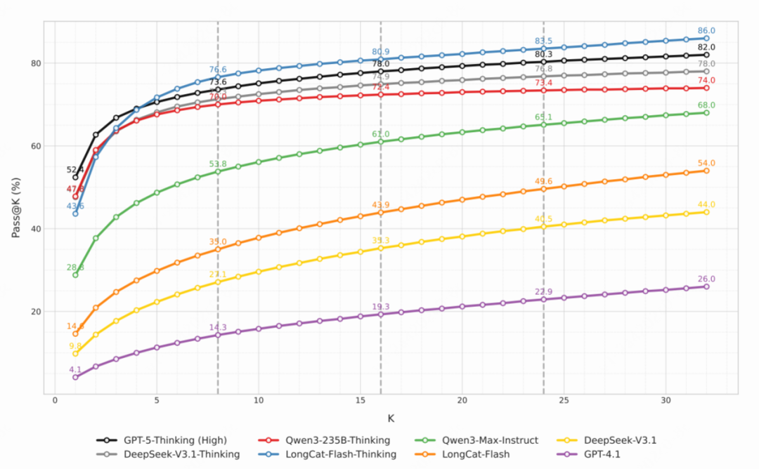 图7：展示了随着采样次数 k 的增加，各模型 Pass@k 的提升趋势