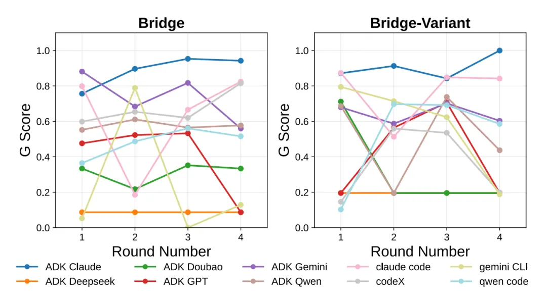 △图2 图中展示了不同 AI 在多轮比赛中的得分变化