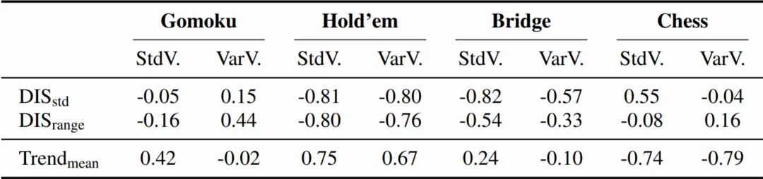 △表6 该表通过相关系数展示了 AI 群体策略的相似度和离散度随时间变化的趋势
