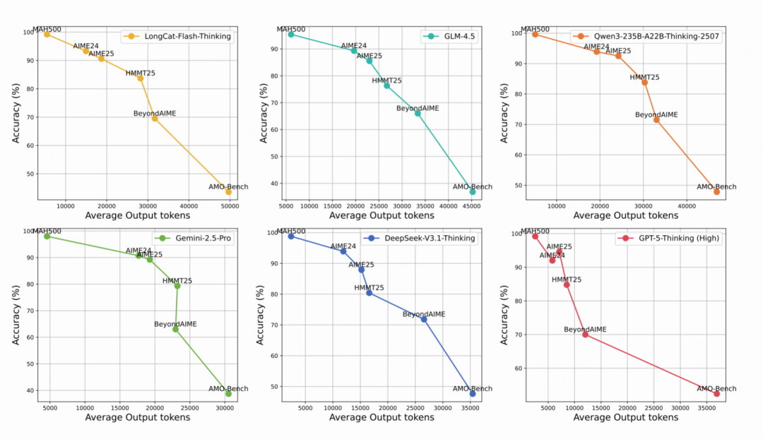 图5：展示了不同难度基准下模型输出长度的变化，AMO-Bench 对应更长的输出