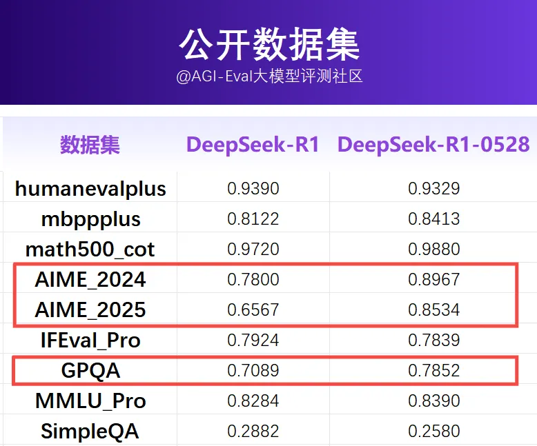 新版 DeepSeek-R1 实测,我们发现了这些没写在宣传页的细节-腾讯云开发者社区-腾讯云