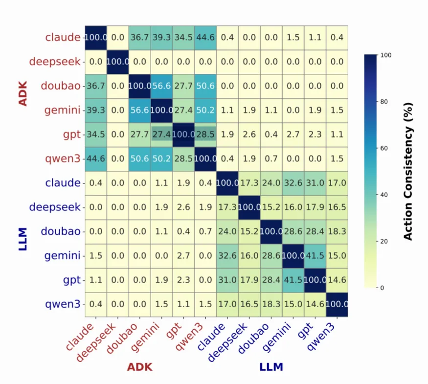 △图3  该图比较了“代码智能体”和“语言模型玩家”在国际象棋残局中的行为一致性