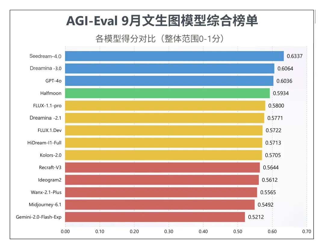 全球文生图AI模型格局生变！Seedream 4.0问鼎，深度解读其三大核心突破-腾讯云开发者社区-腾讯云