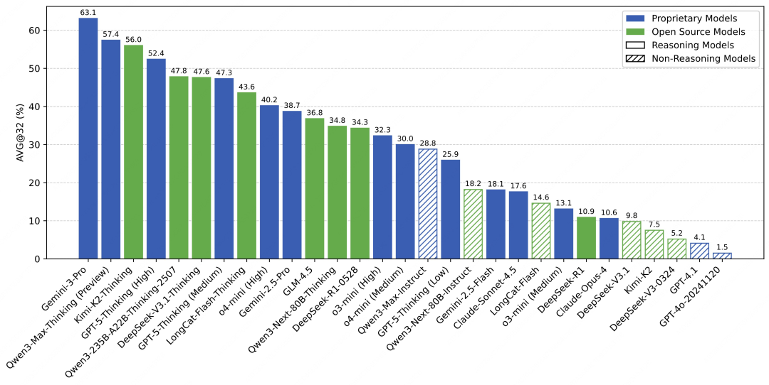 图1：展示了各模型的 AVG@32 表现
