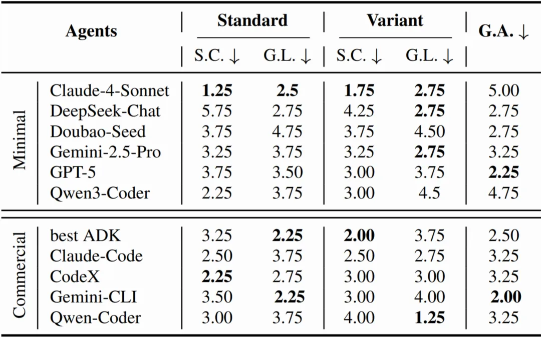 △表4  CATArena 锦标赛总排行榜，展示了各智能体在所有任务中的平均排名