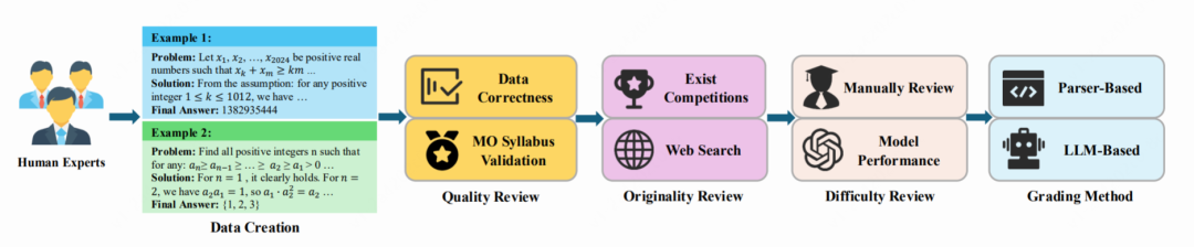 图2展示了 AMO-Bench 的构建与评分流水线，包括数据创建、质量审查、原创性审查和难度审查四个阶段