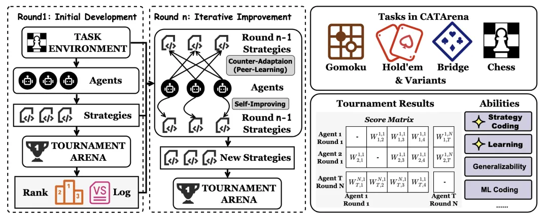 △图1 评测框架与 CATArena 总览