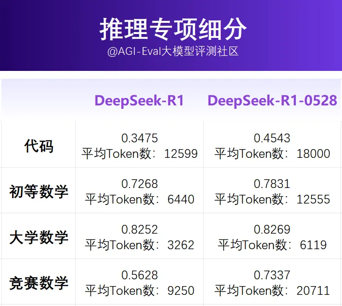 新版 DeepSeek-R1 实测，我们发现了这些没写在宣传页的细节-腾讯云开发者社区-腾讯云