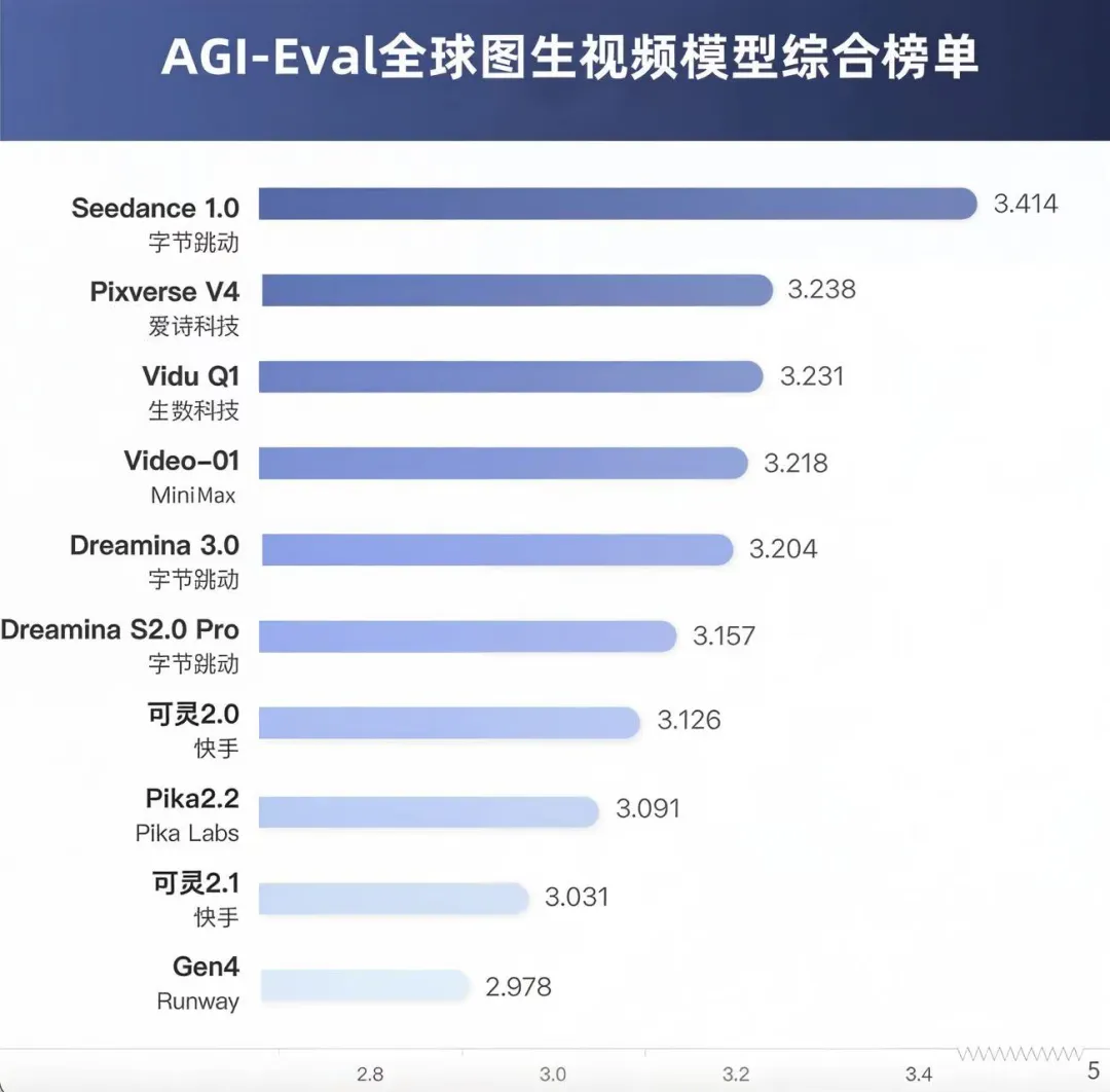 全球图生视频AI模型排名出炉！Seedance 1.0夺冠，Gen4垫底-腾讯云 ...