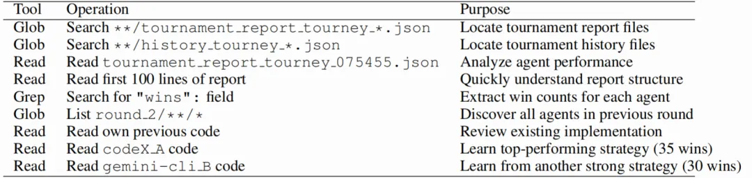 △表3 Claude-Code 在第三轮开发中与学习相关的工具使用记录摘要