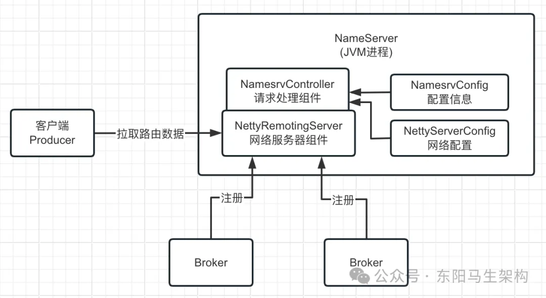 RocketMQ原理—2.源码设计简单分析一-腾讯云开发者社区-腾讯云