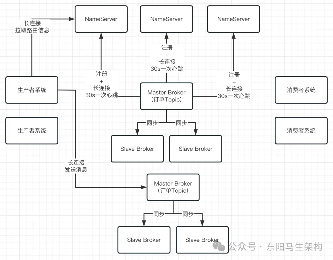 RocketMQ实战—2.RocketMQ集群生产部署-腾讯云开发者社区-腾讯云