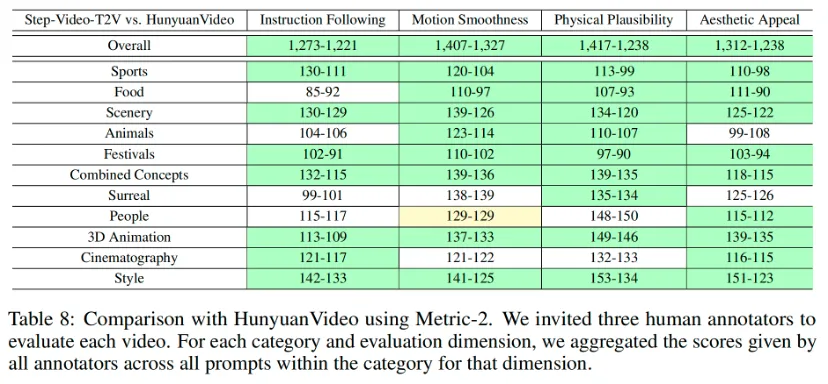 Step-Video-T2V-Eval 评测结果