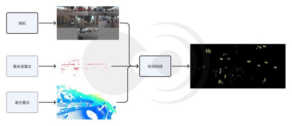 多传感器目标检测示意图