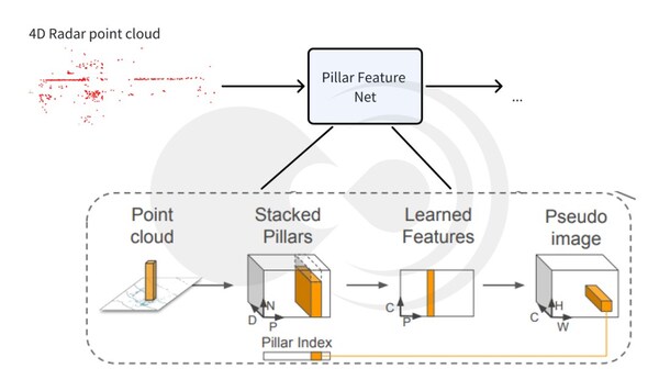 Pillar Feature Net提取点云特征示意图
