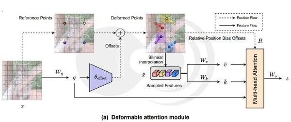 Deformable attention module （图片来源：《Vision Transformer with Deformable Attention》）
