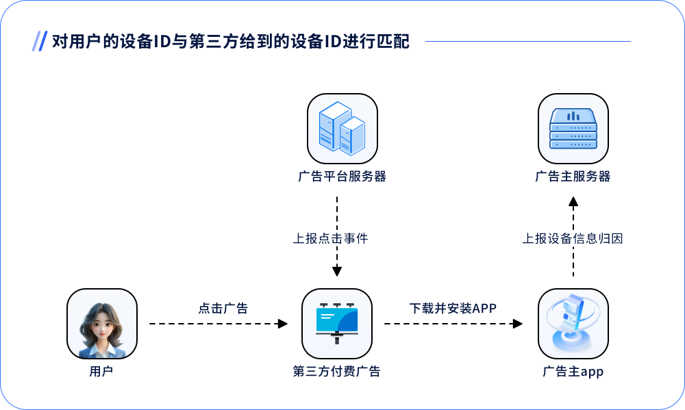 精准归因