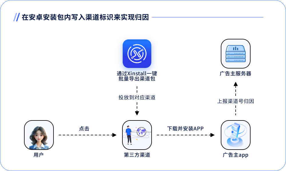 渠道包归因