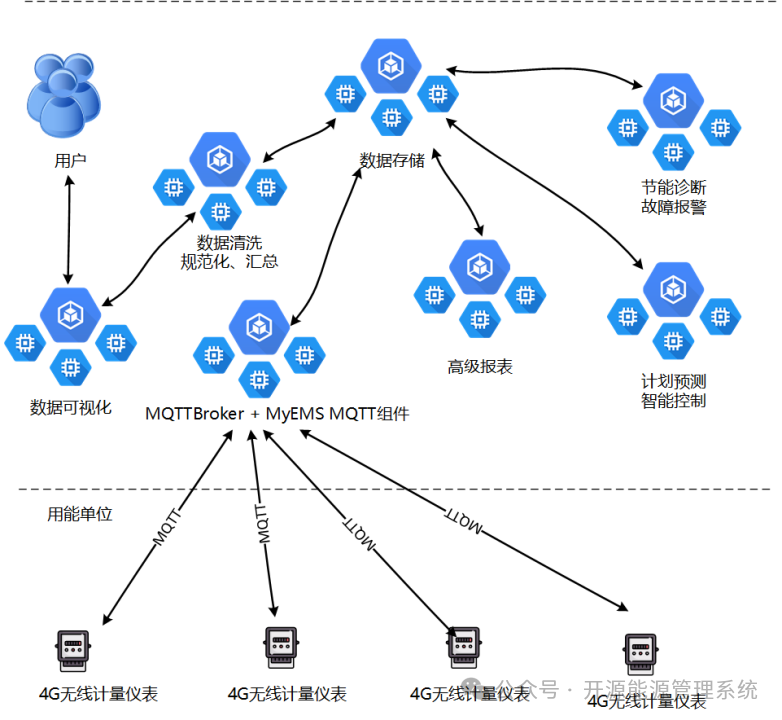 4G无线计量仪表在MyEMS开源能源管理系统中的应用