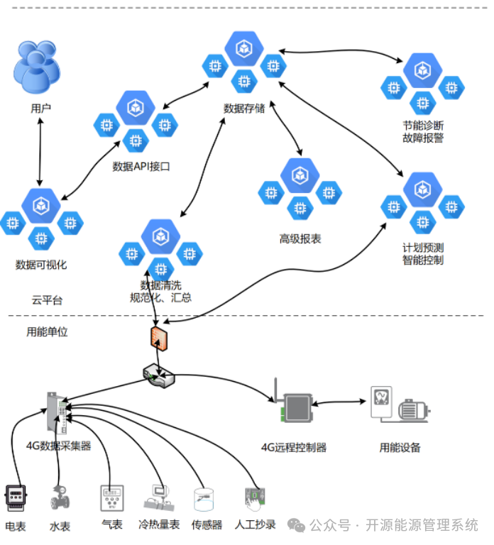 建筑矿山设备工厂如何应用MyEMS开源能源云平台