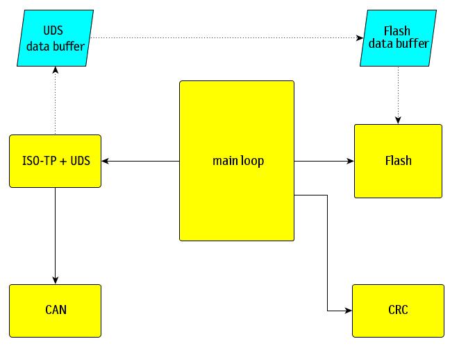 图：UDS bootloader实现方式示意图