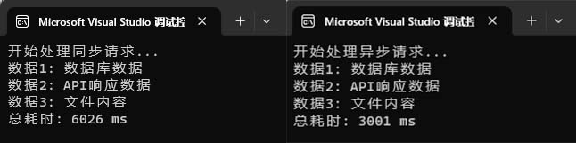 同步阻塞与异步非阻塞处理流程的时间轴对比图
